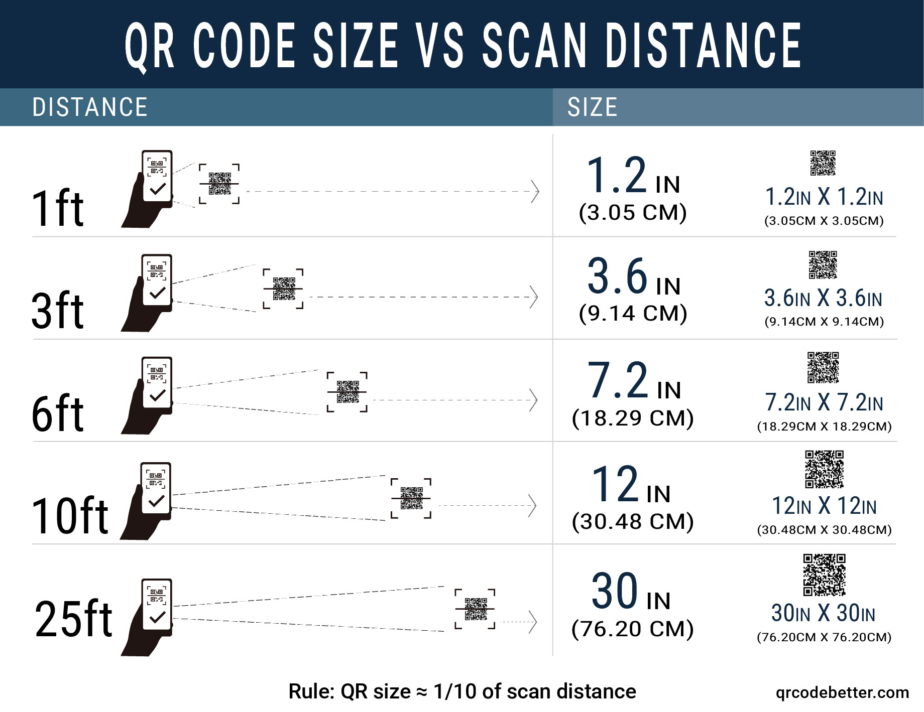QR code size vs scan distance chart showing recommended minimum sizes from 1.2 inches at 1 foot to 30 inches at 25 feet