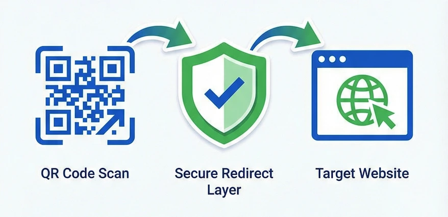 Diagram showing QR scan to secure redirect layer to target website