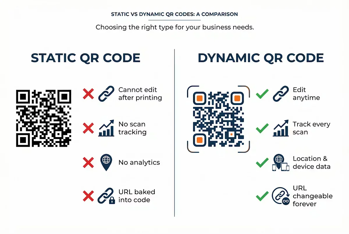 Comparison of static QR codes (cannot edit, no tracking) versus dynamic QR codes (editable anytime, full analytics)